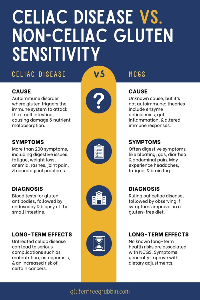 Comparison chart of celiac disease versus non-celiac gluten sensitivity. 