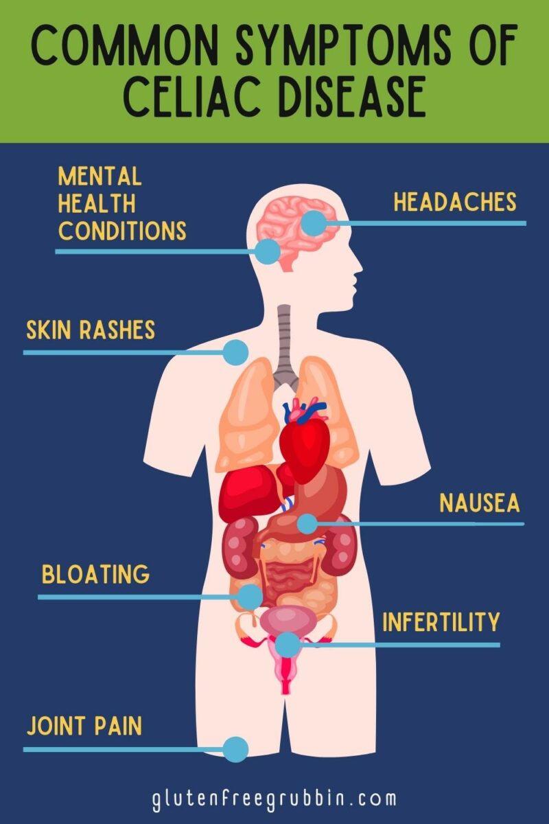 Infographic with anatomical illustration showing the common symptoms of celiac disease.